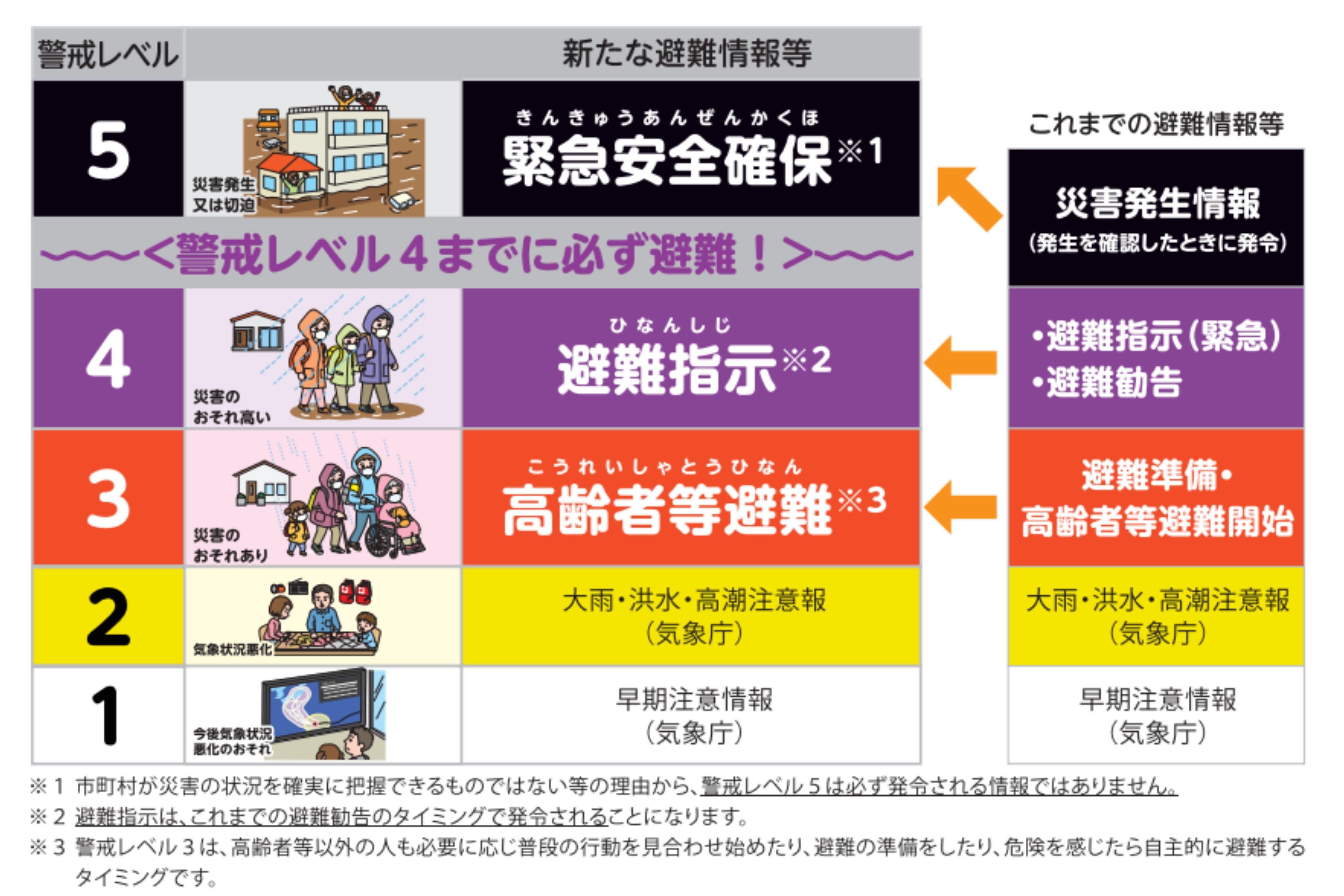 ระบบแจ้งเตือนภัยและระดับการอพยพ